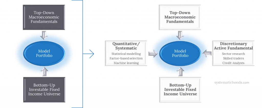 The Beauty of Quantamental Investing - Systematic Bonds